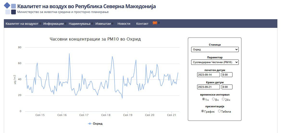 ПОДАТОЦИ ЗА СЛЕДЕЊЕ НА КВАЛИТЕТОТ НА АМБИЕНТАЛНИОТ ВОЗДУХ ВО ОХРИД